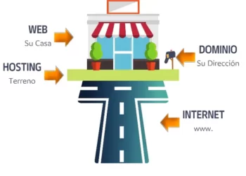 Analogías para Sitio Web Hosting y Dominio