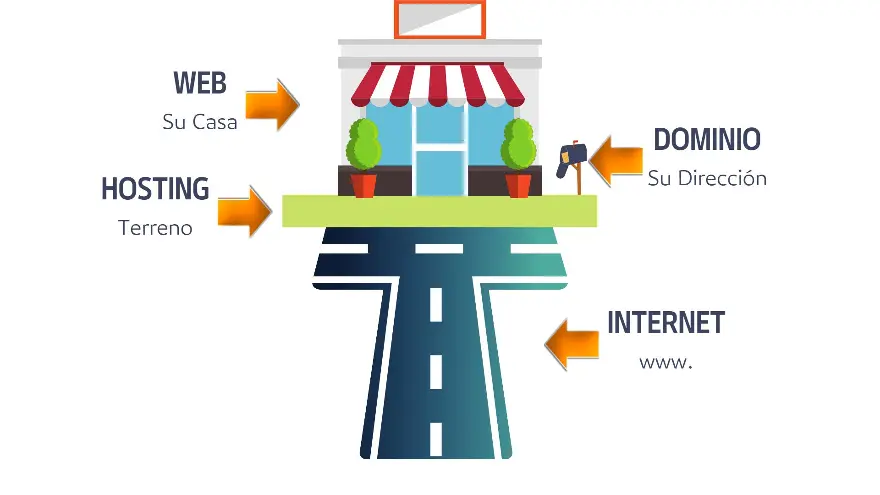 Analogías para Sitio Web, Hosting y Dominio